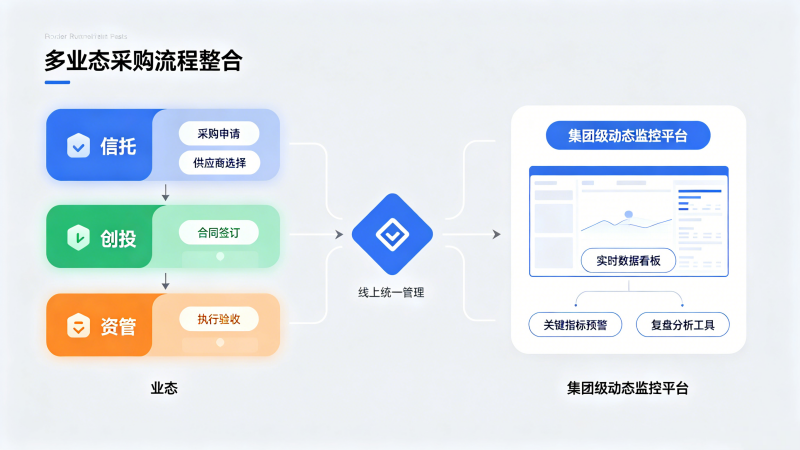 统一多业态采购流程与集团级动态监控